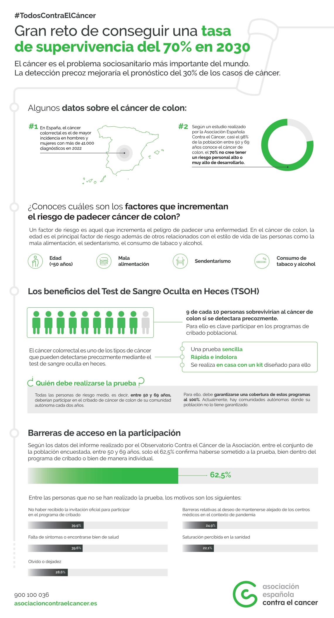 El 70% de la población entre 50 y 69 años ve poco probable tener cáncer de colon