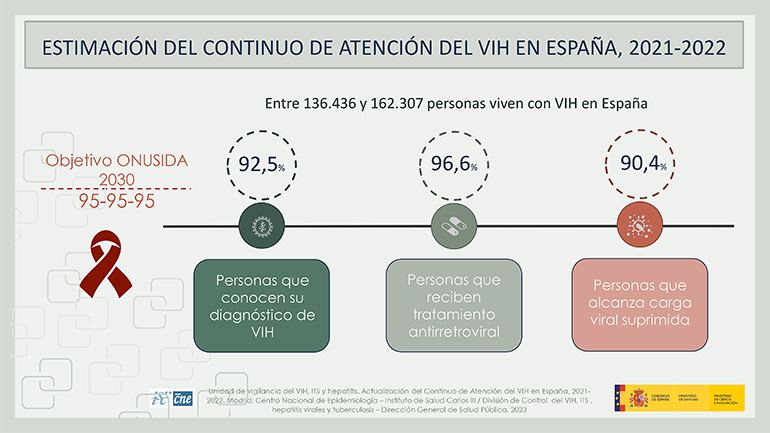 España reduce casi a la mitad la tasa de infecciones de VIH no diagnosticadas