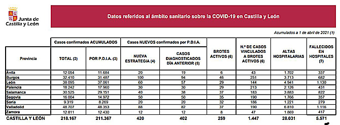 Clic sobre la imagen para ampliar. Castilla y León inicia los festivos de Semana Santa con 420 nuevos casos de coronavirus, un 28% más que ayer