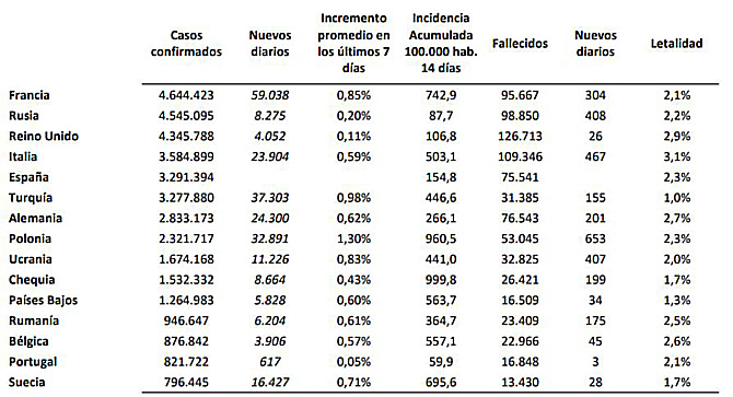 España registra 7.041 nuevos contagios de coronavirus y 82 muertes de personas con covid
