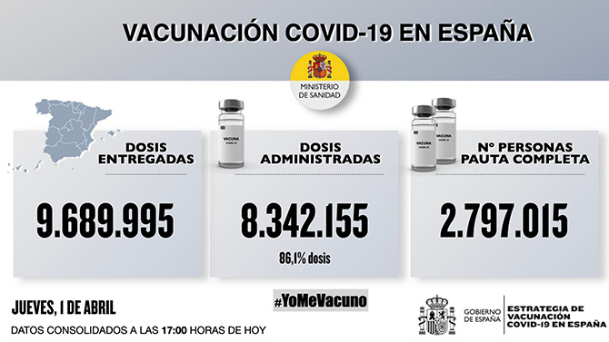 España registra 7.041 nuevos contagios de coronavirus y 82 muertes de personas con covid