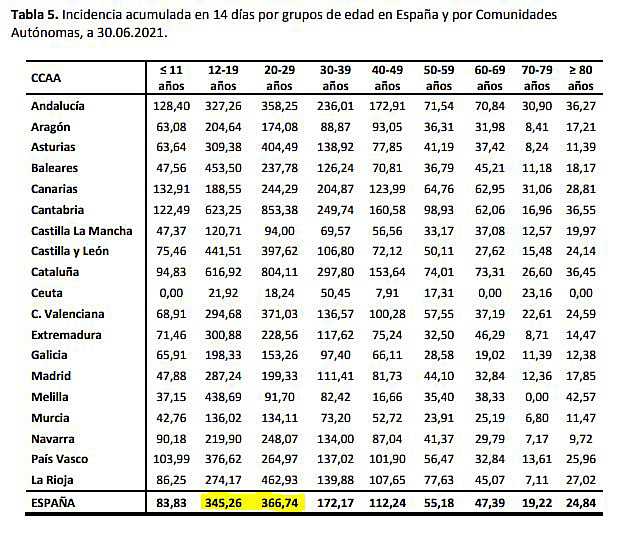 Espa&ntilde;a registra 12.345 nuevos casos de coronavirus, lo que supone un incremento del 150% en menos de una semana