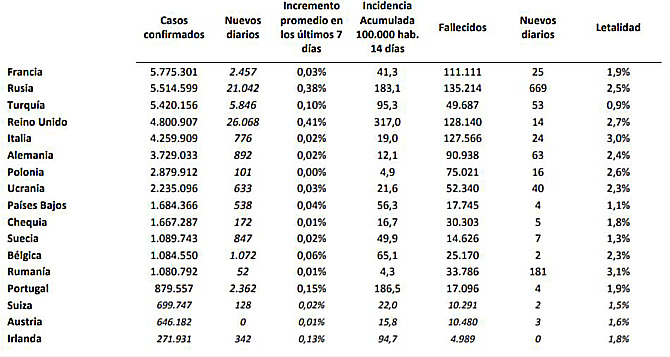 España registra 12.345 nuevos casos de coronavirus, lo que supone un incremento del 150% en menos de una semana