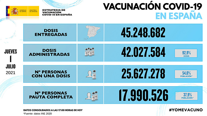 España registra 12.345 nuevos casos de coronavirus, lo que supone un incremento del 150% en menos de una semana