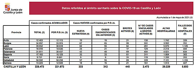 Castilla y León notifica 333 nuevos casos de coronavirus, un 6,4% menos que ayer