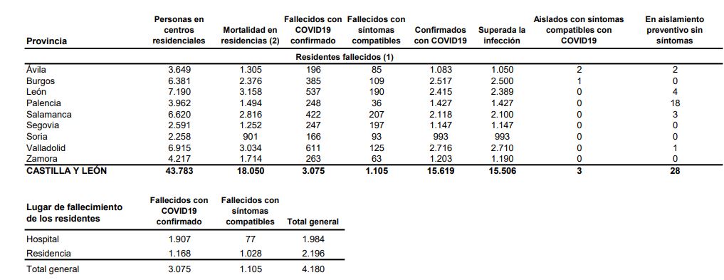 La incidencia de la covid-19 en Castilla y León se sitúa en 38 casos por 100.000 habitantes, con Zamora en situación de nueva normalidad
