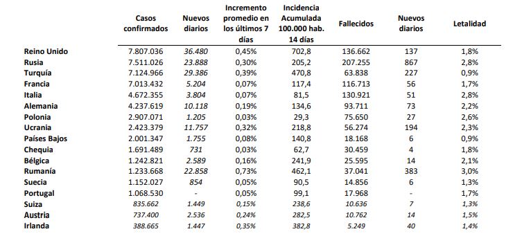 Siete CCAA están ya en riesgo bajo de transmisión de la covid-19, cuya incidencia baja a 58 casos por 100.000 habitantes