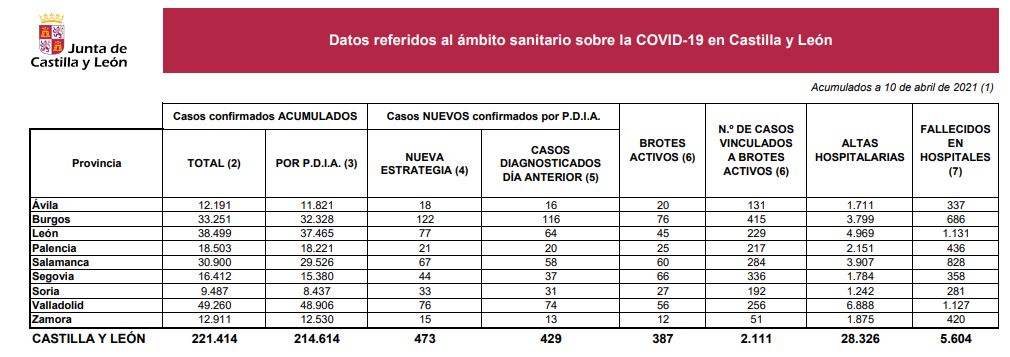 Castilla y León, a un paso de volver a superar los 200 casos de covid-19 por 100.000 habitantes