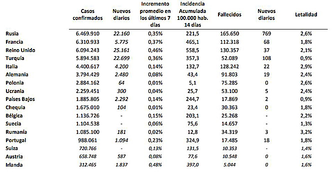 La pandemia deja en España 15.680 nuevos casos de coronavirus, la cifra más baja desde el 6 de julio