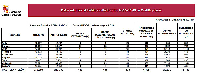 Castilla y León notifica 118 nuevos casos de coronavirus y dos muertes de personas con covid