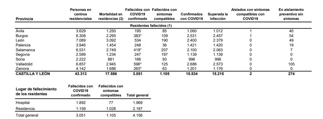 Todas las provincias de Castilla y León bajan a riesgo medio de transmisión de la covid-19 tras una semana favorable en todos los indicadores epidemiológicos