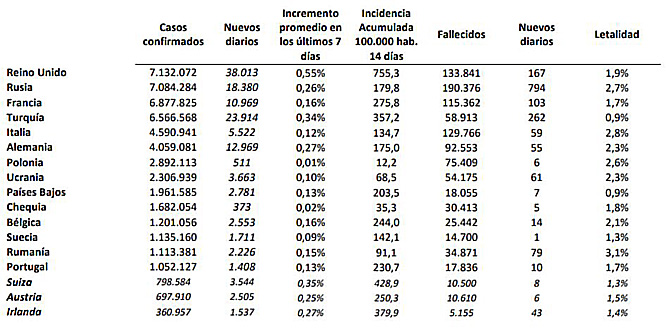 España registra más de 4.200 contagios diarios de coronavirus durante la última semana, en la que han fallecido 495 personas con covid-19