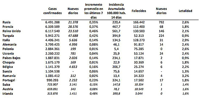 España registra 17.023 nuevos contagios de coronavirus y 93 muertes por covid-19