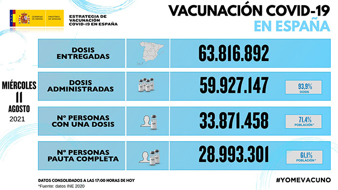 España registra 17.023 nuevos contagios de coronavirus y 93 muertes por covid-19