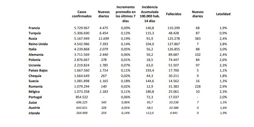 España registra un nuevo récord de vacunas contra la covid administradas en un día, con 654.232 dosis