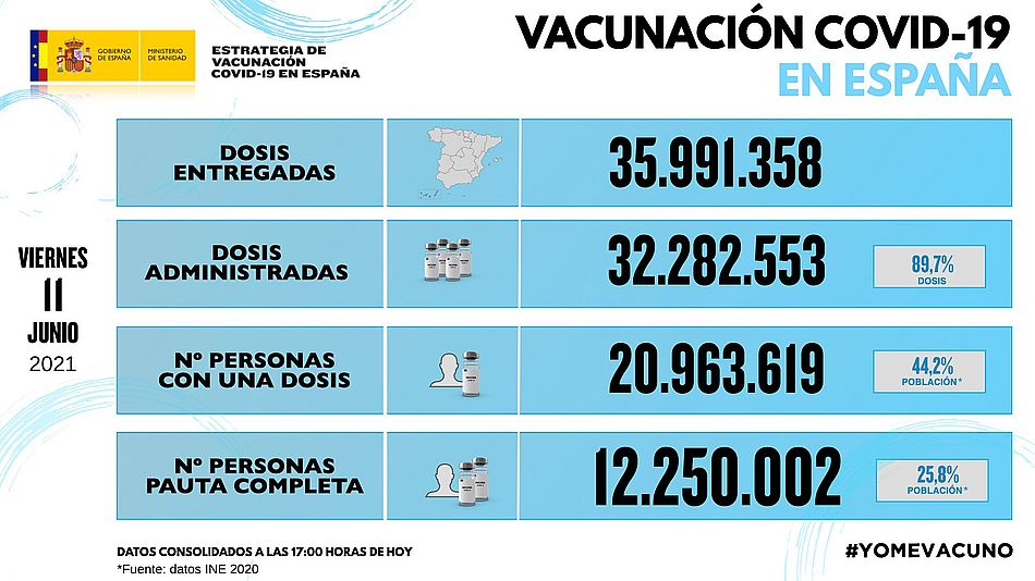 España registra un nuevo récord de vacunas contra la covid administradas en un día, con 654.232 dosis