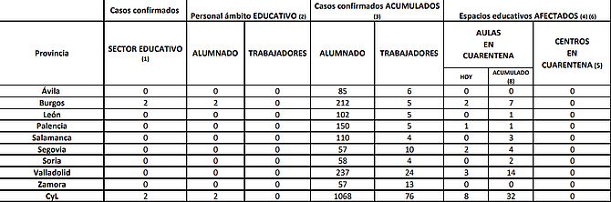 Castilla y León registra cinco muertes por covid-19 y notifica 220 nuevos contagios