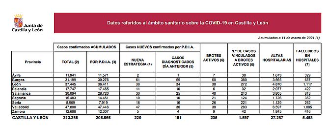 Castilla y León registra cinco muertes por covid-19 y notifica 220 nuevos contagios