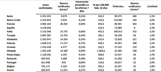 La incidencia acumulada baja a 132 casos en España, que notifica 166 fallecidos y 6.255 contagios de coronavirus