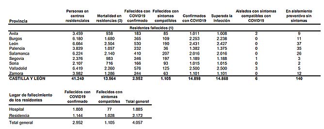 Castilla y León registra cinco muertes por covid-19 y notifica 220 nuevos contagios