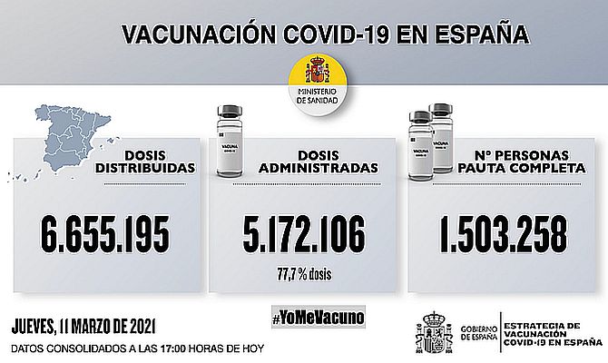 La incidencia acumulada baja a 132 casos en España, que notifica 166 fallecidos y 6.255 contagios de coronavirus
