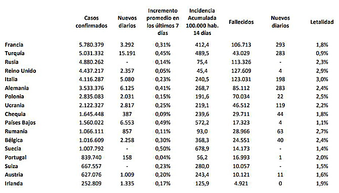Espa&ntilde;a registra 4.941 casos de coronavirus y 205 muertes vinculadas a la covid-19, el doble que ayer