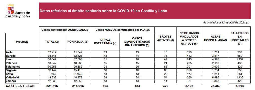 La Junta cierra el interior de la hostelería en otros nueve municipios, entre ellos Salamanca, al superar los 150 casos por 100.000 habitantes
