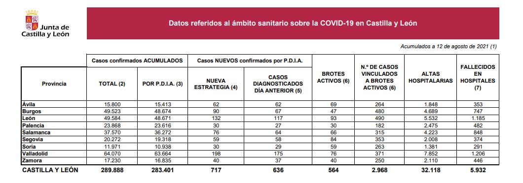 Castilla y León prorroga hasta el 30 de agosto las restricciones para contener la covid-19, que hoy deja otros 717 casos