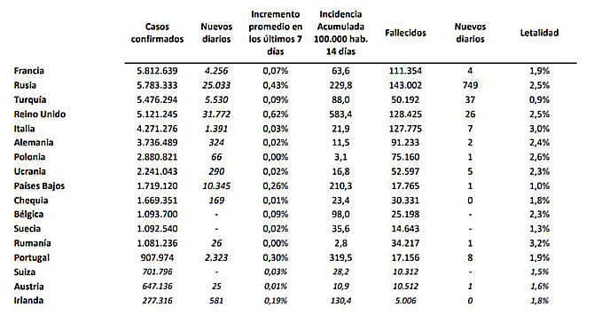 Sanidad notifica 33.932 contagios de coronavirus desde el viernes, sin incluir los datos de Cataluña y Baleares
