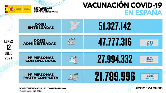 Sanidad notifica 33.932 contagios de coronavirus desde el viernes, sin incluir los datos de Cataluña y Baleares