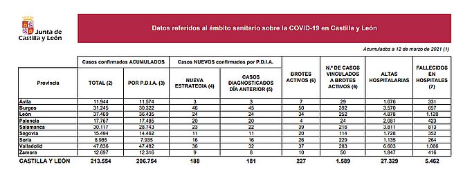 Descienden los contagios pero aumentan las muertes por coronavirus en Castilla y León