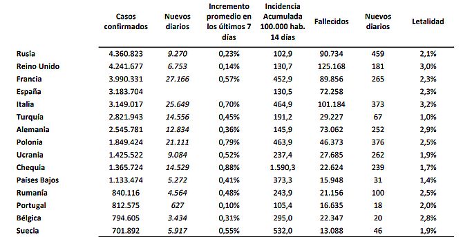 España suma 11.358 nuevos contagios de coronavirus y 166 muertos desde el viernes