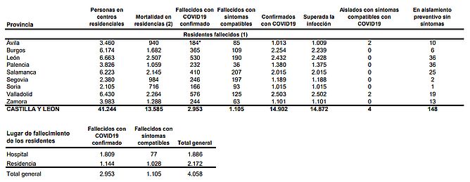 Descienden los contagios pero aumentan las muertes por coronavirus en Castilla y León