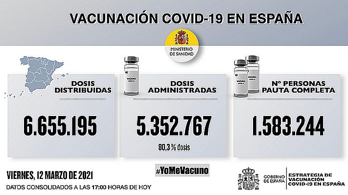 Sanidad notifica 5.348 nuevos contagios de coronavirus y 173 muertos