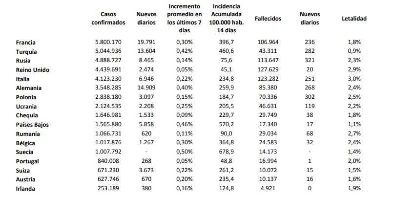 España afianza la caída de la incidencia de la covid-19, con 173 casos por 100.000 habitantes, tras sumar 6.418 el último día