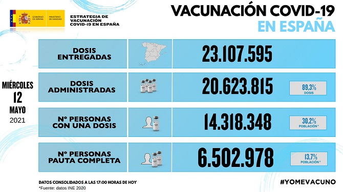 España afianza la caída de la incidencia de la covid-19, con 173 casos por 100.000 habitantes, tras sumar 6.418 el último día
