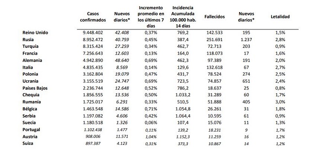 La pandemia sufre otra semana de fuerte ascenso en España, con 21.517 nuevos contagios frente a los 14.491 de los siete días anteriores