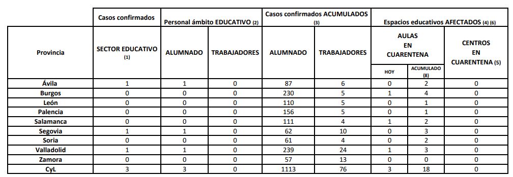 Los contagios de covid-19 suben a 390 en Castilla y León, con tres nuevos fallecimientos en los hospitales
