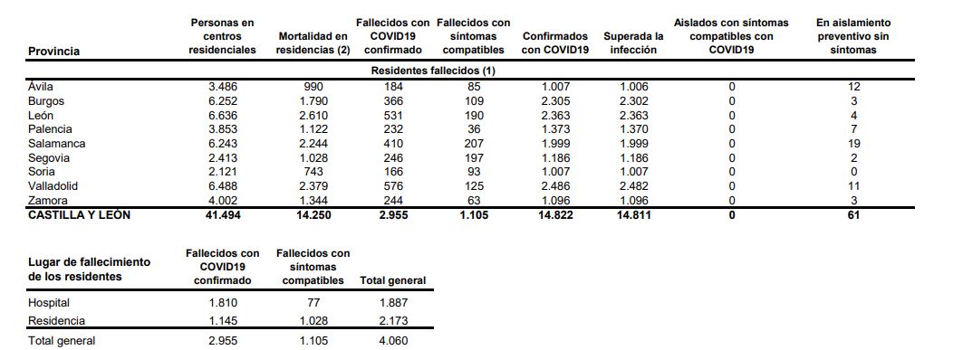 Los contagios de covid-19 suben a 390 en Castilla y León, con tres nuevos fallecimientos en los hospitales