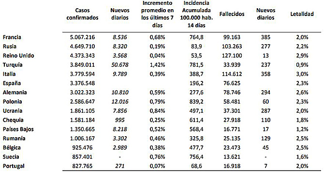 Sanidad notifica 6.292 nuevos contagios de coronavirus y 100 muertes por covid-19, sin incluir los datos de Andalucía