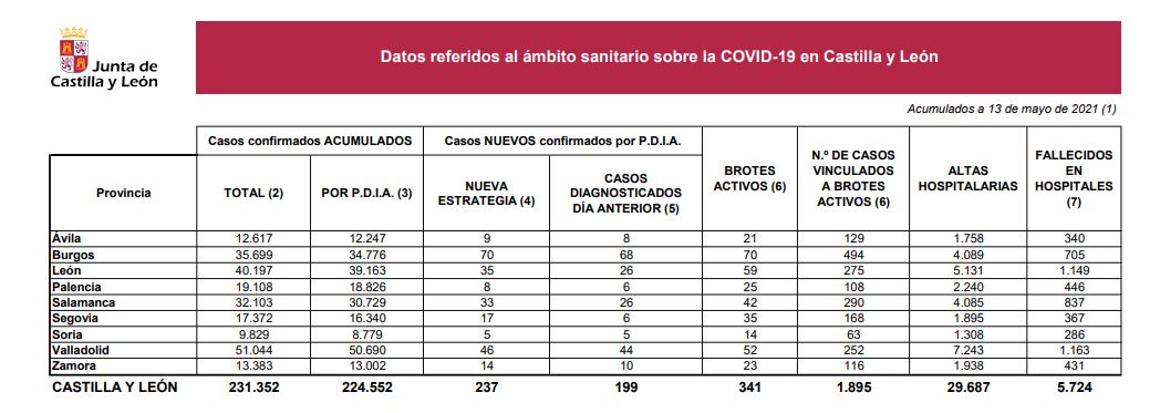 Castilla y León mantiene la incidencia covid-19 en 237 nuevos casos y cuatro fallecidos en los hospitales