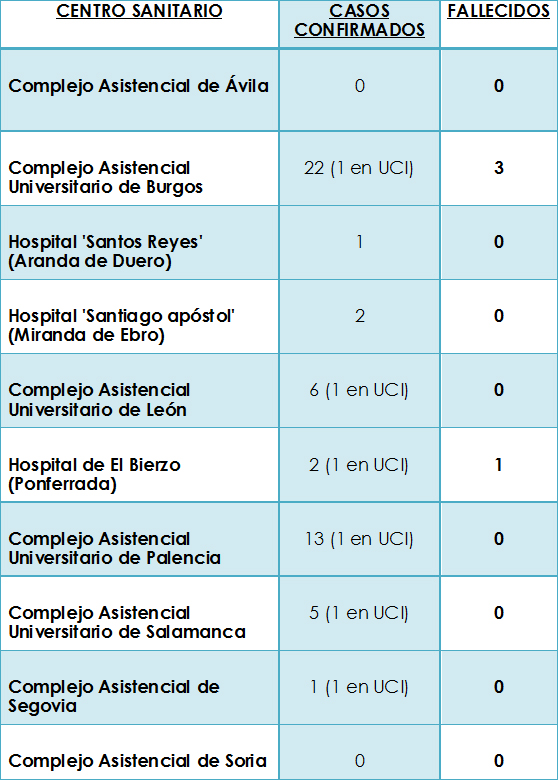 El número de ingresos por gripe A desciende a cinco personas en esta semana, una de ellas en la UCI