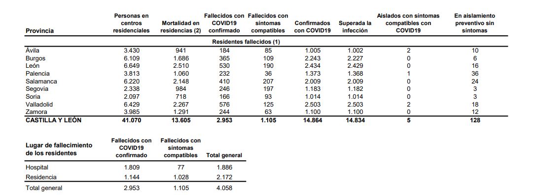 Aumento de contagios y fallecidos por covid-19 en Castilla y León