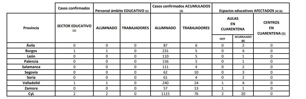 Castilla y León mantiene casi 400 casos diarios de covid-19 hasta un total de 222.600 durante la pandemia