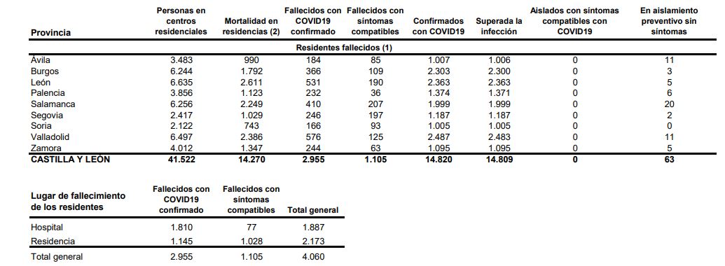 Castilla y León mantiene casi 400 casos diarios de covid-19 hasta un total de 222.600 durante la pandemia