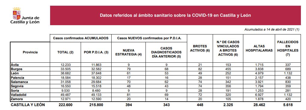 Castilla y León mantiene casi 400 casos diarios de covid-19 hasta un total de 222.600 durante la pandemia