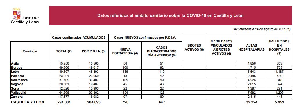 Negativa jornada en Castilla y León por la covid-19 al sumar once fallecidos en los hospitales