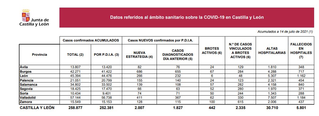 Los casos de covid-19 vuelven a subir m&aacute;s de un 35% en Castilla y Le&oacute;n superando los 2.000 en un solo d&iacute;a