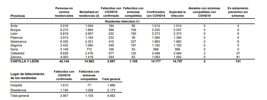 Las residencias se mantienen sin fallecidos por covid-19 en Castilla y León, que hoy suma 281 nuevos casos y tres decesos hospitalarios