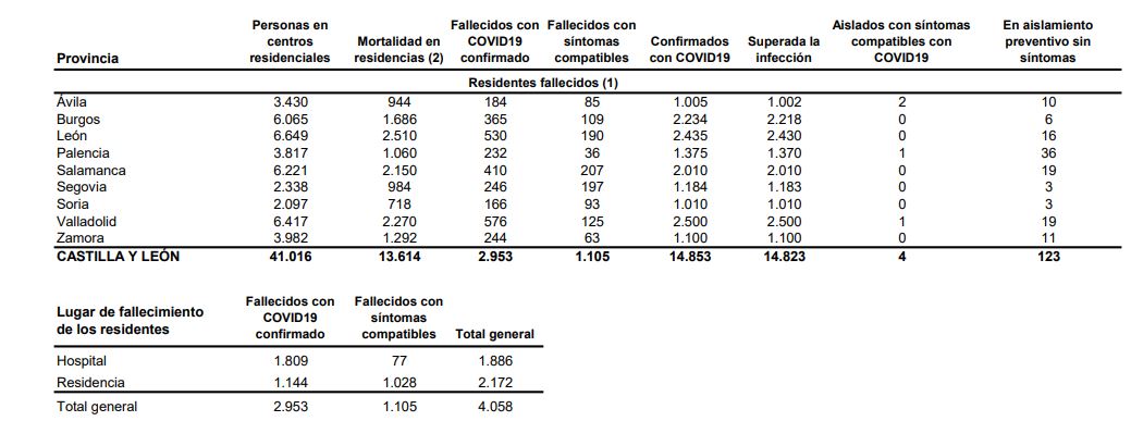 Los contagios y fallecidos por covid-19 en Castilla y León bajan a la mitad el último día